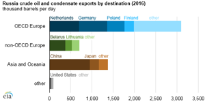 courtesy of EIA.