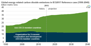 Courtesy of EIA.