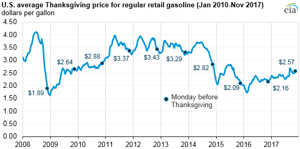 Courtesy of EIA.