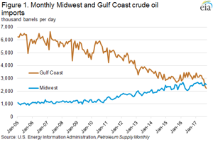 Courtesy of EIA.