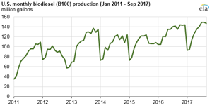 Courtesy of EIA.