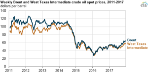 Courtesy of EIA.