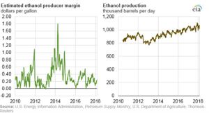U.S. Energy Information Administration, Petroleum Supply Monthly, U.S. Department of Agriculture, Thomson-Reuters