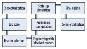 FIG. 2. Phases of reactor design and scaleup where CFD can add visibility, fidelity and confidence beyond experimental data alone.