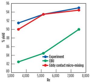FIG. 11. Comparison of predicted yield values obtained by eddy contact micro-mixing, and eddy breakup models with experimental measurements for liquid phase reaction.