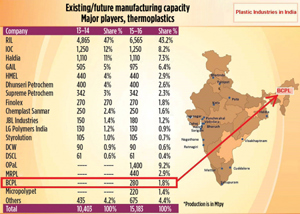 FIG. 2. Existing thermoplastics manufacturing capacity in India.