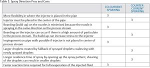 Table 1: Spray Direction Pros and Cons