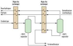 FIG. 8. A view of the steam cracker cold box, cold-end separators and exchangers.