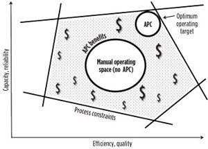 FIG. 1. APC earns benefits by holding the process closer to constraints than manual control, even as the process operating point and constraint limits move dynamically.