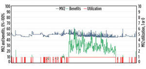 FIG. 2B. MV movement provides a simple and reliable basis to monitor APC utilization and benefits at the individual variable level. MV2 was under-utilized for much of the year.