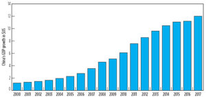 FIG. 1. Growth in China’s GDP, in billions of US dollars. Source: IMF and World Bank.