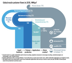 Fig. 3. Achieving a 50% reuse and recycling rate in 2030 would entail reshaping plastics waste flows.