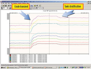 FIG. 3. Crude TBP points monitoring during crude transient.