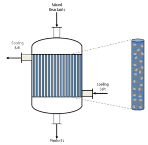 FIG. 1. Overview of the ODH-E commercial multi-tubular reactor with packed catalyst.
