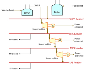 FIG. 1. A steam system with CHP.