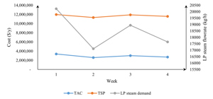 FIG. 7. Profile of TAC and TSP across 4 wk.