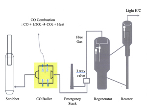 FIG. 1. The typical scheme of the RFCC process and CO boiler.