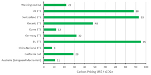 FIG. 3. Carbon pricing chart under ETS regimes.
